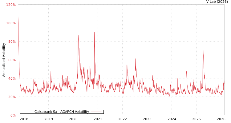 graph of Caixabank Sa AGARCH