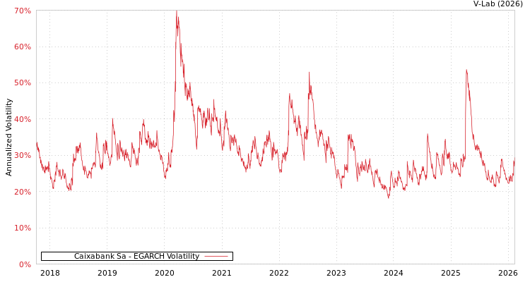 graph of Caixabank Sa EGARCH