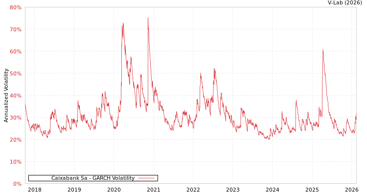 graph of Caixabank Sa GARCH