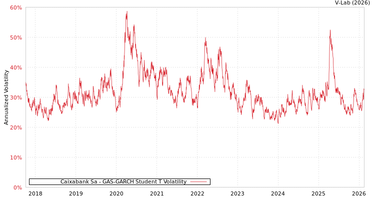 graph of Caixabank Sa GAS-GARCH-T