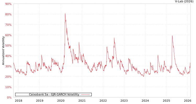 graph of Caixabank Sa GJR-GARCH