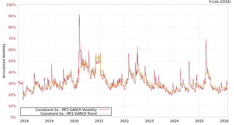 graph of Caixabank Sa MF2-GARCH