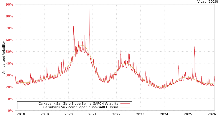 graph of Caixabank Sa S0GARCH