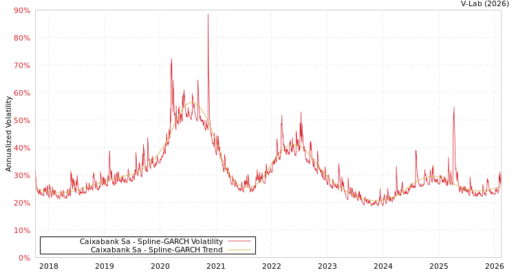 graph of Caixabank Sa SGARCH