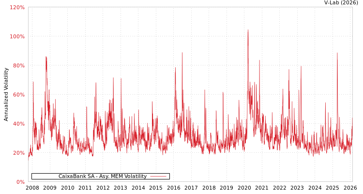 graph of CaixaBank SA AMEM
