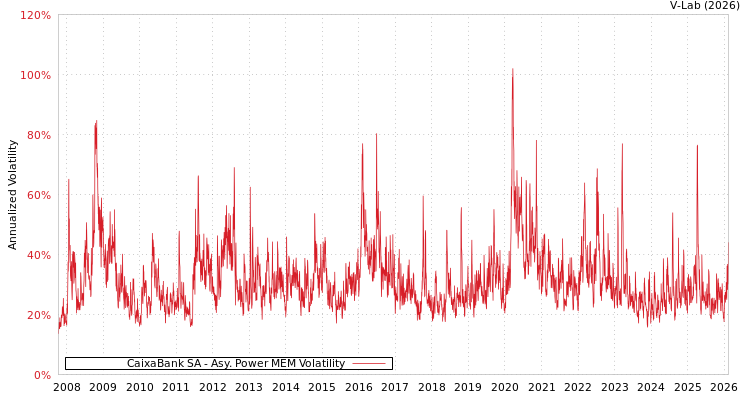 graph of CaixaBank SA APMEM