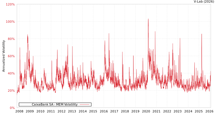 graph of CaixaBank SA MEM