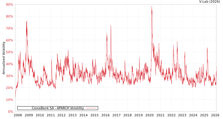 graph of CaixaBank SA APARCH