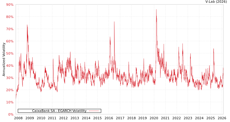 graph of CaixaBank SA EGARCH