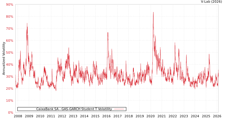 graph of CaixaBank SA GAS-GARCH-T