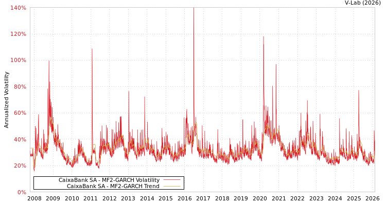 graph of CaixaBank SA MF2-GARCH