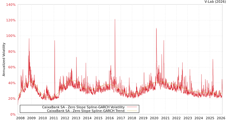 graph of CaixaBank SA S0GARCH