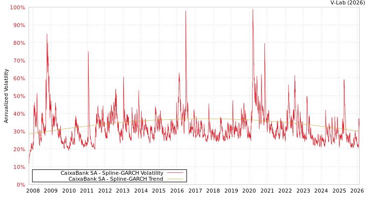 graph of CaixaBank SA SGARCH