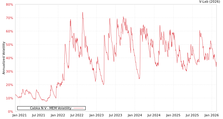 graph of Cabka N V MEM