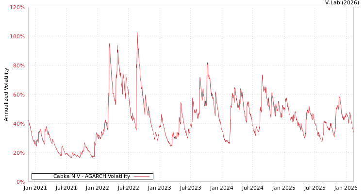 graph of Cabka N V AGARCH