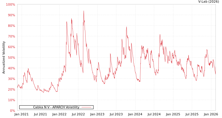 graph of Cabka N V APARCH