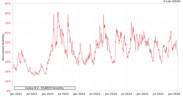 graph of Cabka N V EGARCH