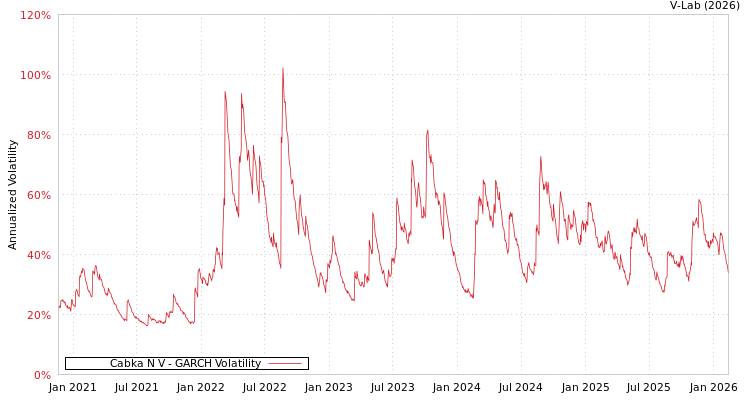 graph of Cabka N V GARCH