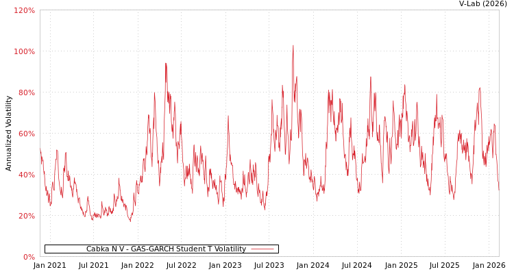 graph of Cabka N V GAS-GARCH-T