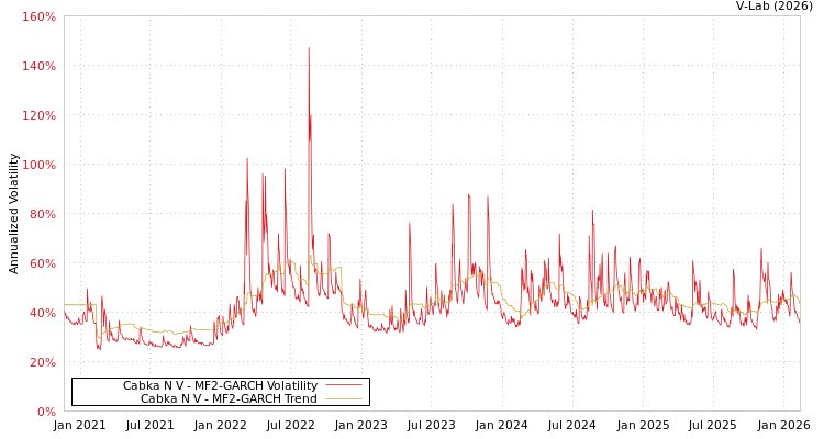 graph of Cabka N V MF2-GARCH