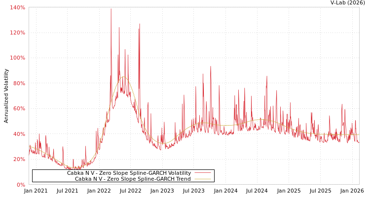 graph of Cabka N V S0GARCH