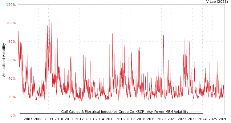 graph of Gulf Cables & Electrical Industries Group Co. KSCP APMEM
