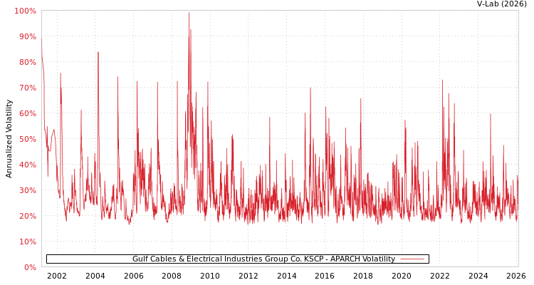 graph of Gulf Cables & Electrical Industries Group Co. KSCP APARCH
