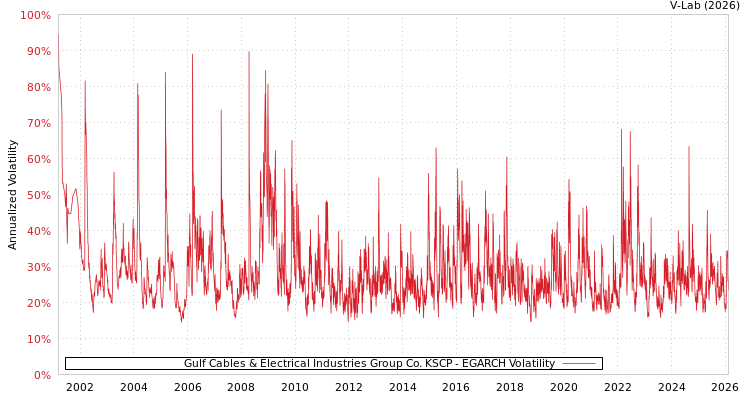 graph of Gulf Cables & Electrical Industries Group Co. KSCP EGARCH