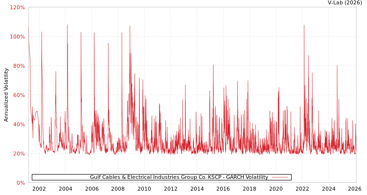 graph of Gulf Cables & Electrical Industries Group Co. KSCP GARCH