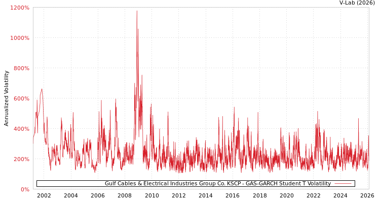 graph of Gulf Cables & Electrical Industries Group Co. KSCP GAS-GARCH-T