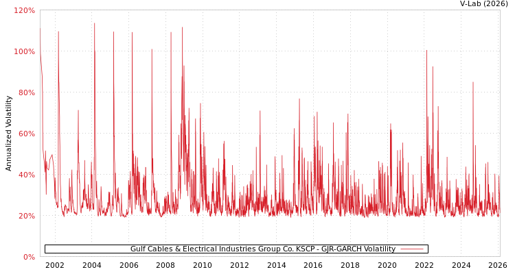graph of Gulf Cables & Electrical Industries Group Co. KSCP GJR-GARCH