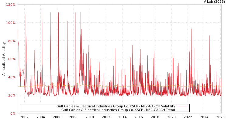graph of Gulf Cables & Electrical Industries Group Co. KSCP MF2-GARCH