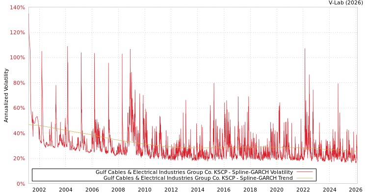 graph of Gulf Cables & Electrical Industries Group Co. KSCP SGARCH