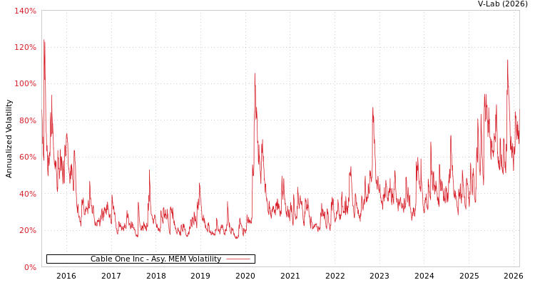graph of Cable One Inc AMEM