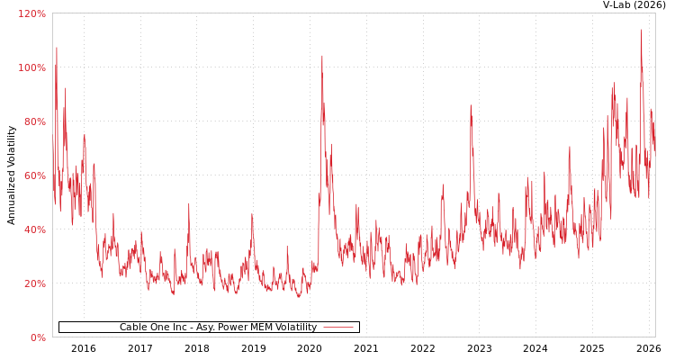 graph of Cable One Inc APMEM