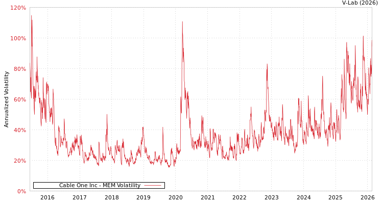 graph of Cable One Inc MEM