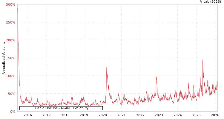 graph of Cable One Inc AGARCH