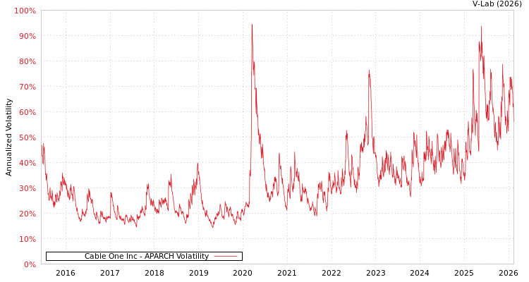 graph of Cable One Inc APARCH