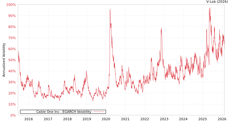 graph of Cable One Inc EGARCH
