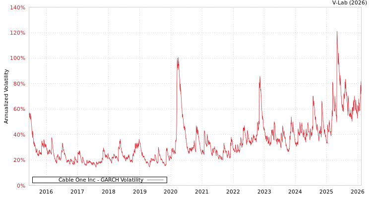 graph of Cable One Inc GARCH