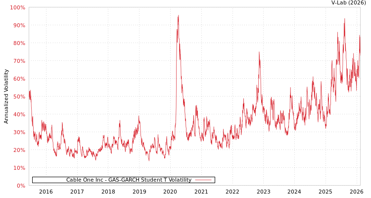 graph of Cable One Inc GAS-GARCH-T