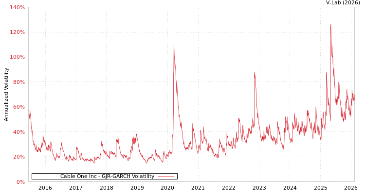 graph of Cable One Inc GJR-GARCH