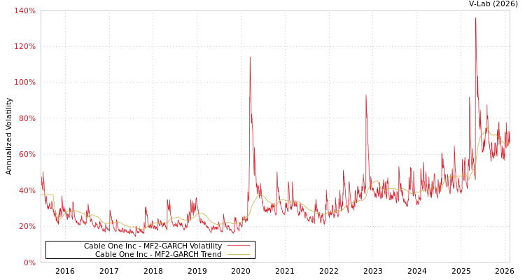 graph of Cable One Inc MF2-GARCH