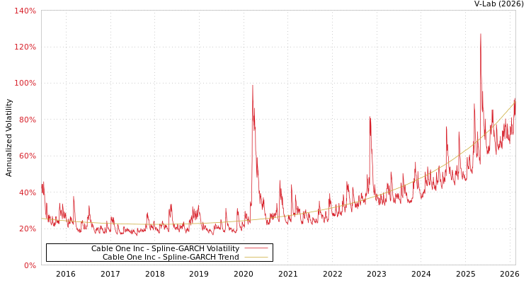 graph of Cable One Inc SGARCH