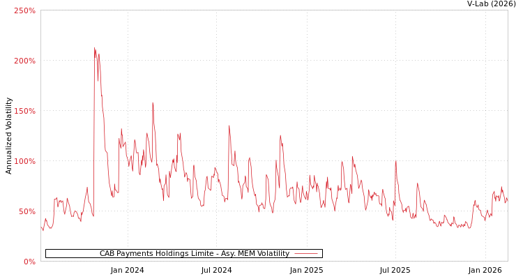 graph of CAB Payments Holdings Limite AMEM