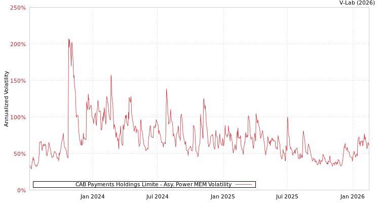 graph of CAB Payments Holdings Limite APMEM