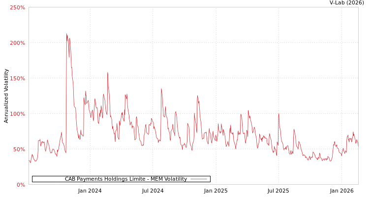 graph of CAB Payments Holdings Limite MEM