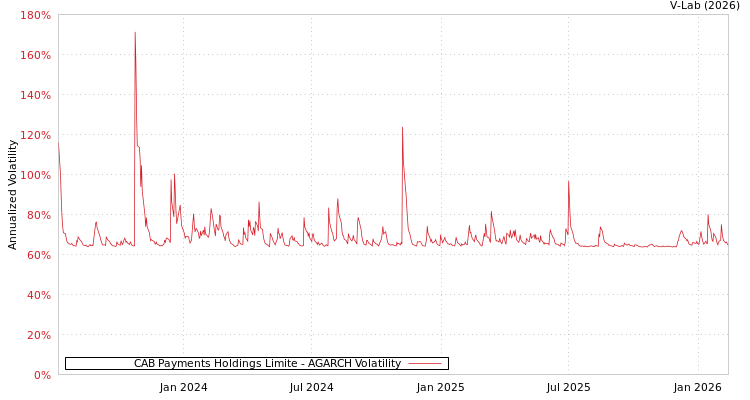 graph of CAB Payments Holdings Limite AGARCH