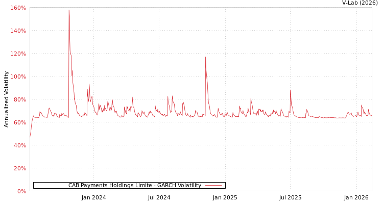 graph of CAB Payments Holdings Limite GARCH