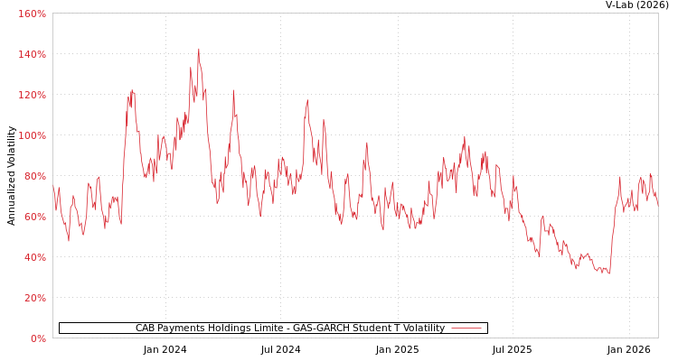 graph of CAB Payments Holdings Limite GAS-GARCH-T